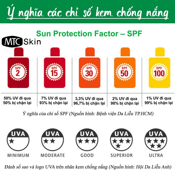 Chỉ số SPF trong kem chống nắng